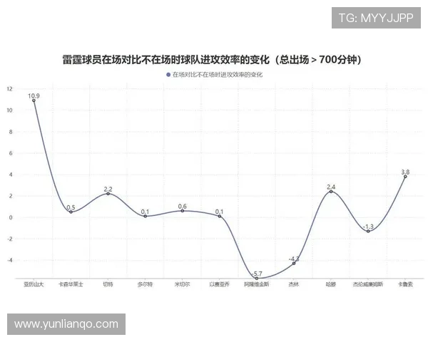 亚历山大无球跑动效率提升，改变雷霆进攻结构